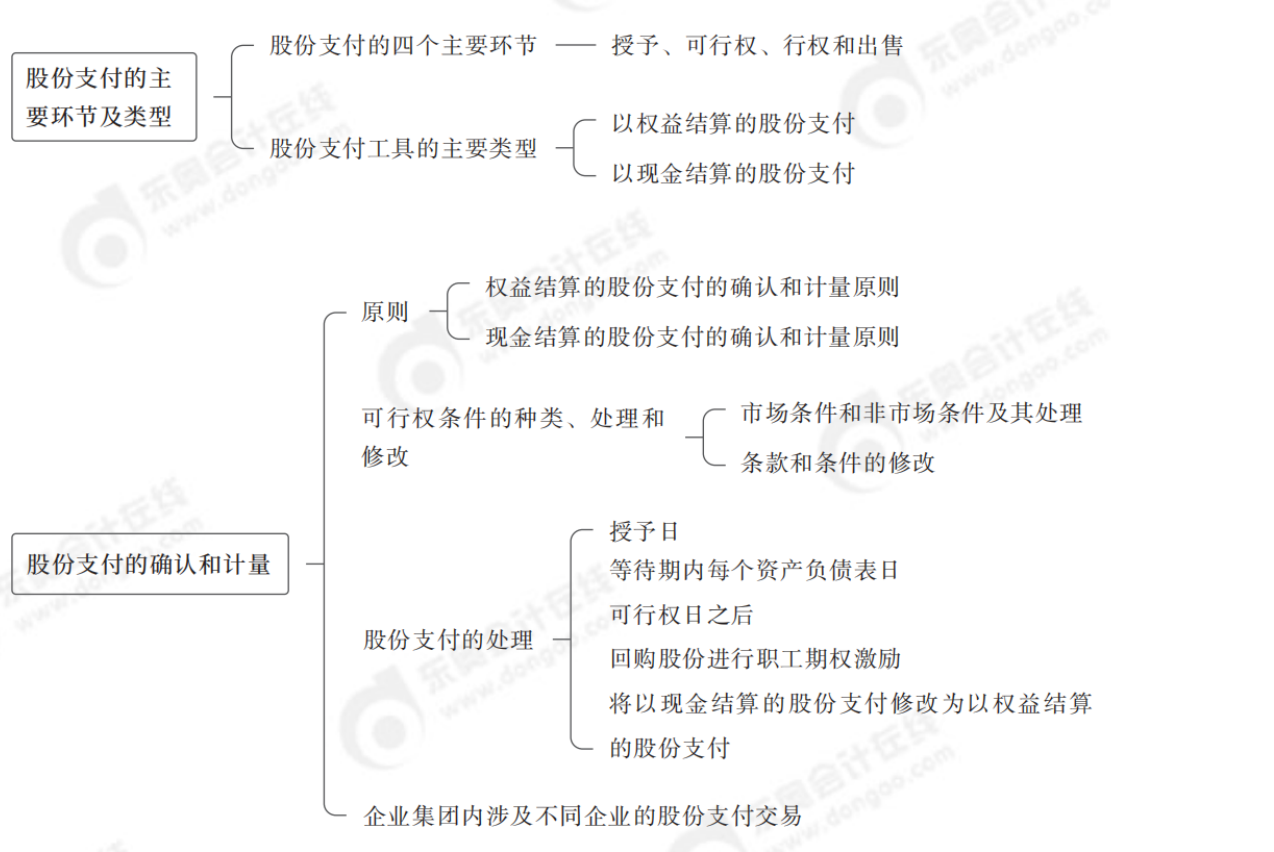 中級會計實務思維導圖