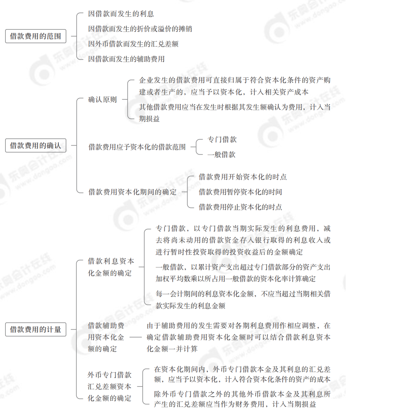 中級會計實務思維導圖
