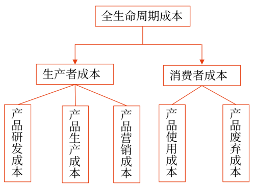 全生命周期成本的構成