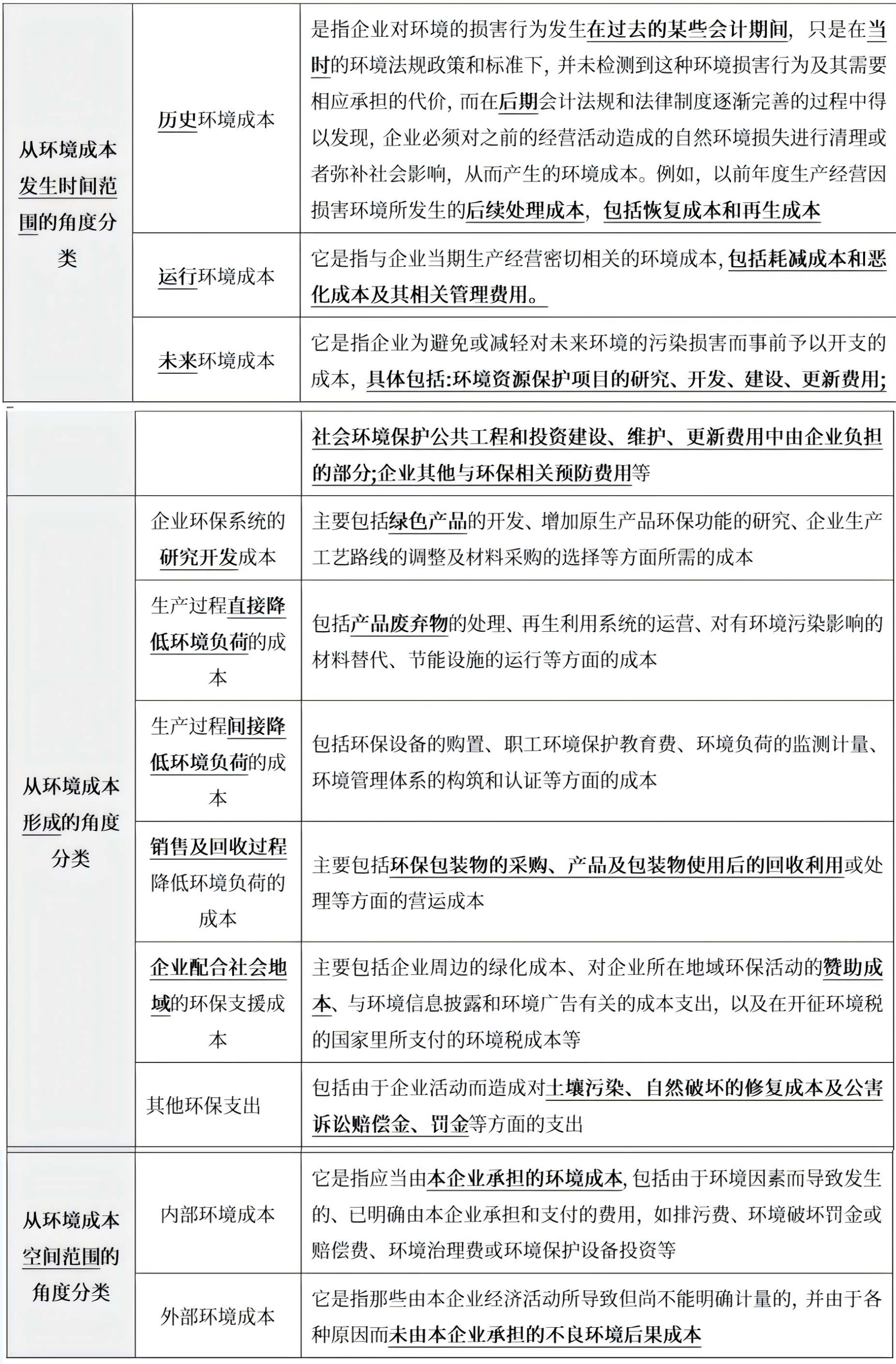 環境成本的分類及內容