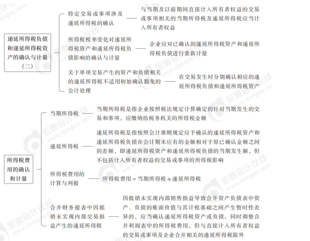 中級會計實務(wù)思維導(dǎo)圖1