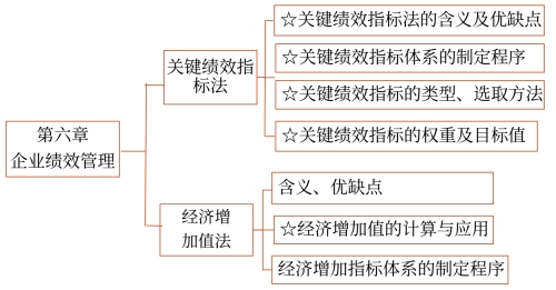 第六章知識框架