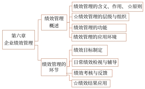 第六章知識框架