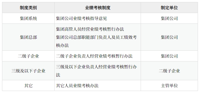 某集團業績考核制度體系表
