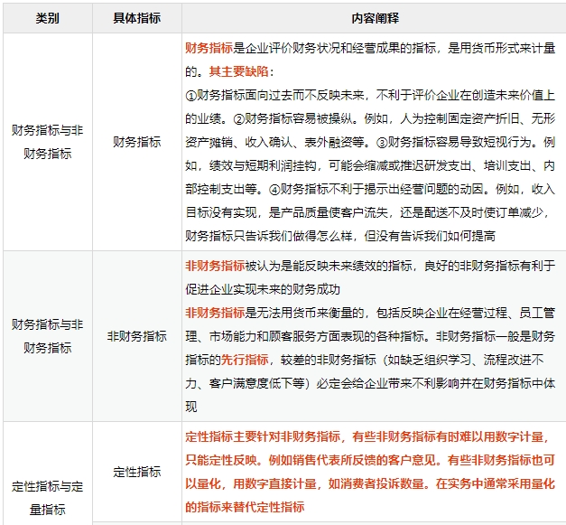 績效評價指標可按不同標準進行分類：