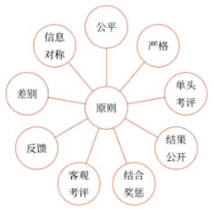 績效考核的原則