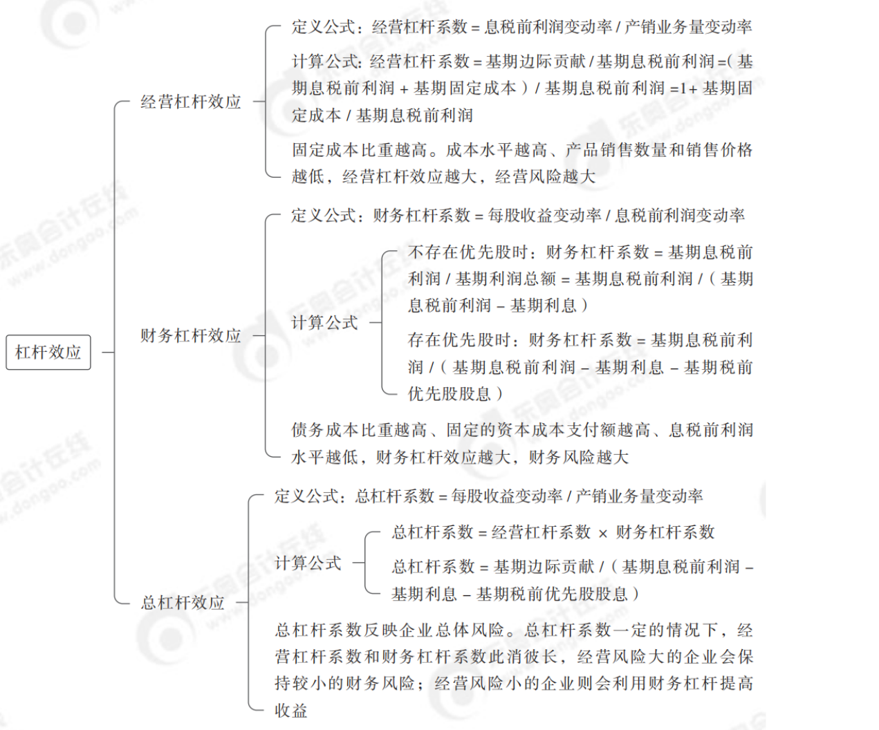 2024年中級會計財務(wù)管理第五章思維導(dǎo)圖_02