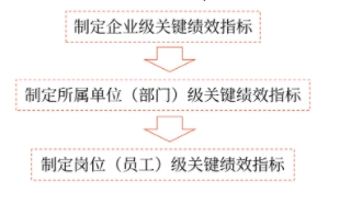 關鍵績效指標體系的制定程序