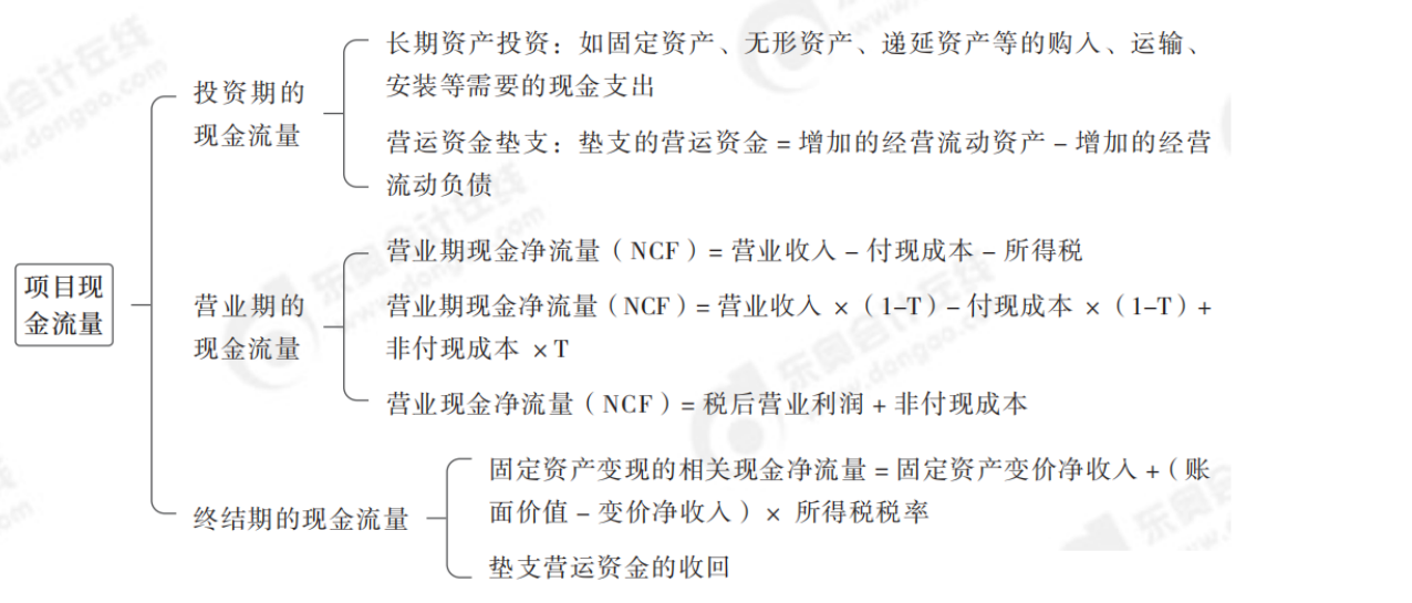 2024年中級會計財務管理第六章思維導圖_00