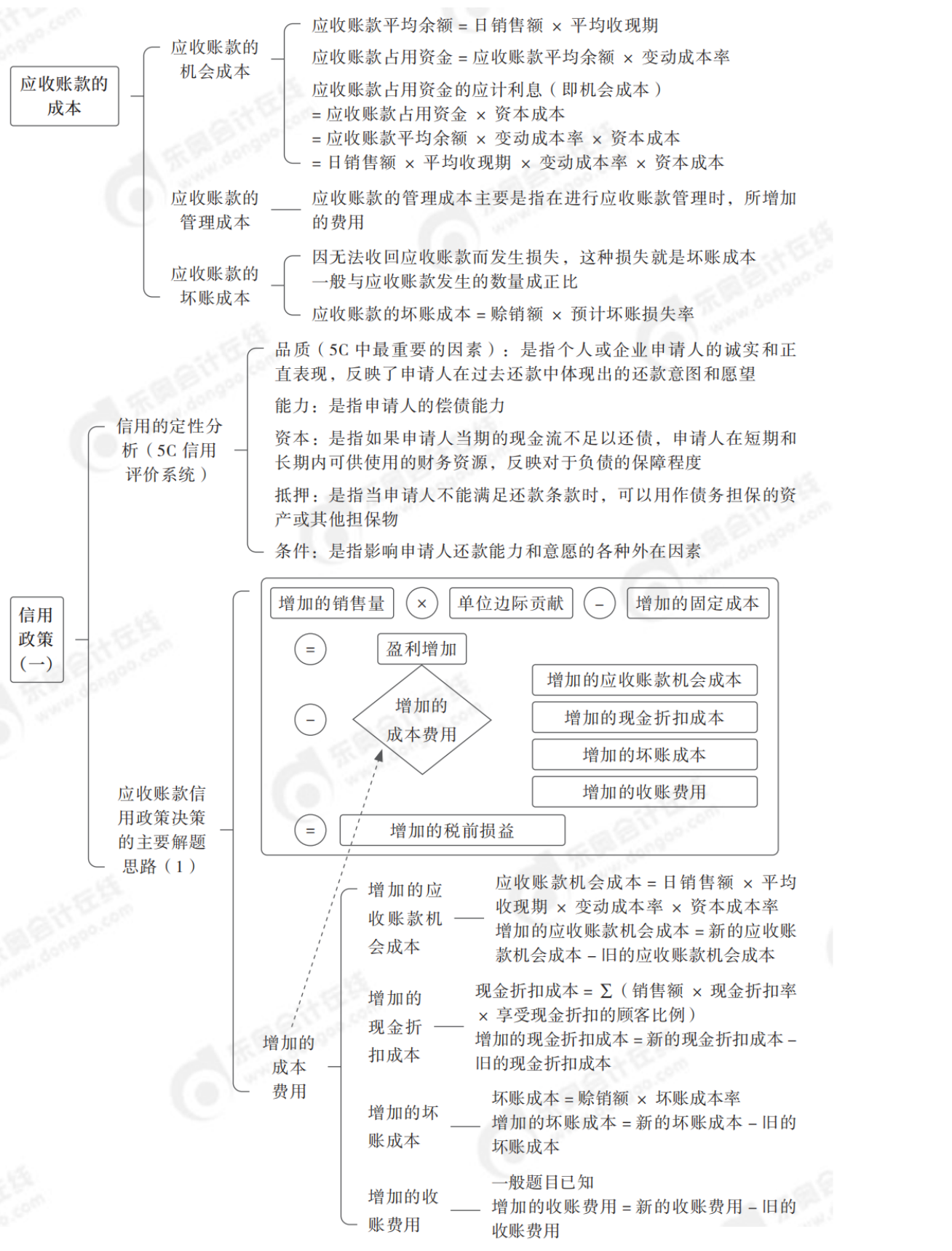 2024年中級會計財務管理第七章思維導圖_02