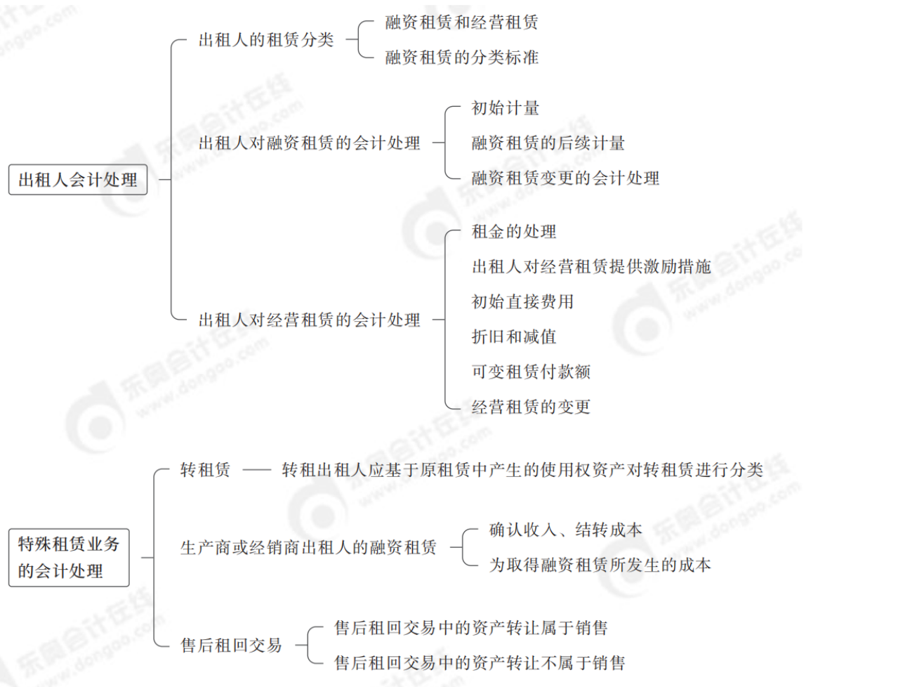 2024年中級會(huì)計(jì)實(shí)務(wù)第十九章思維導(dǎo)圖_01