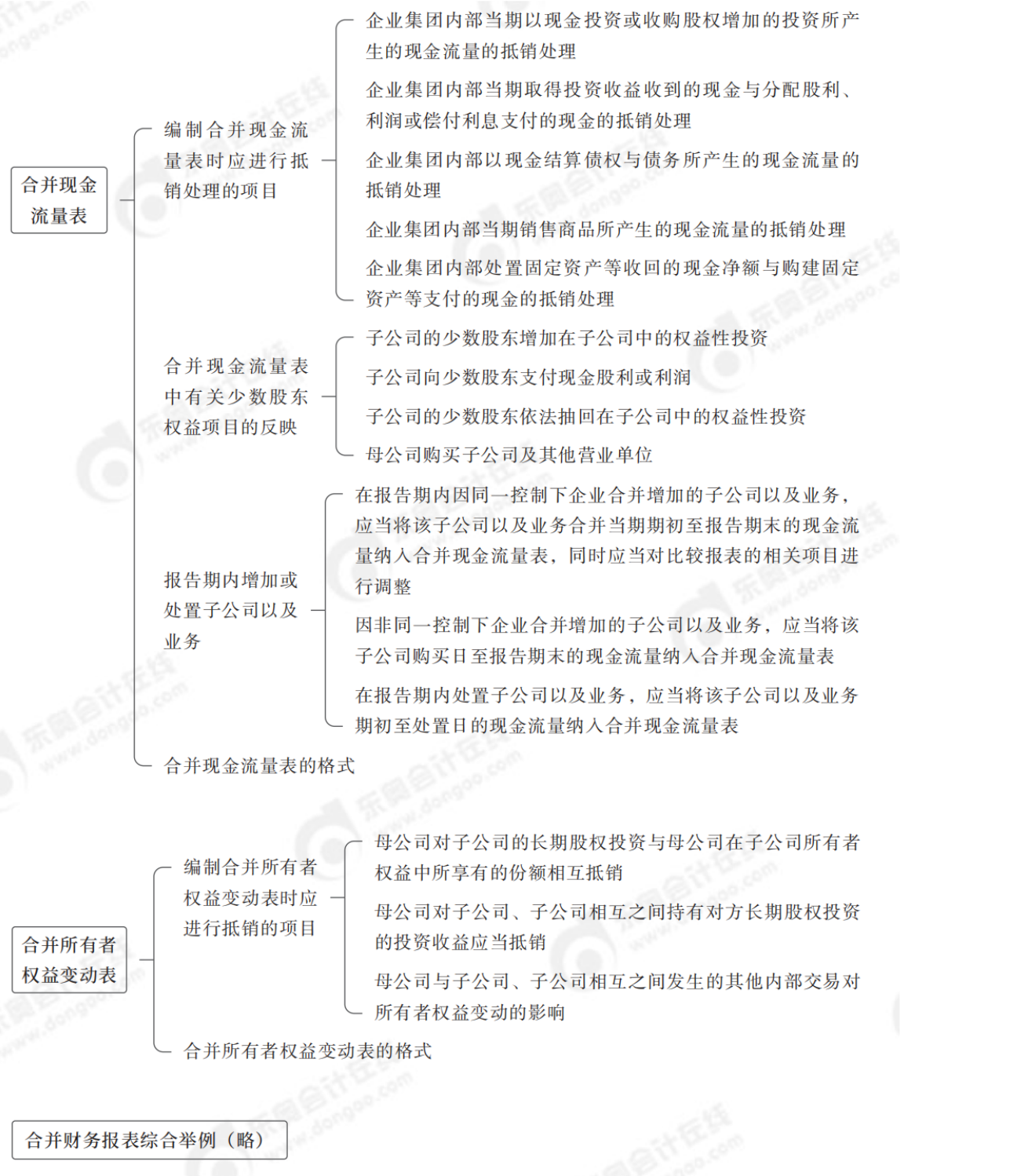 2024年中級會計實務第二十一章思維導圖_03