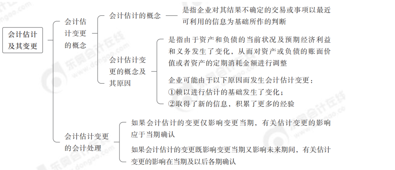 2024年中級會計實務第二十二章思維導圖_01