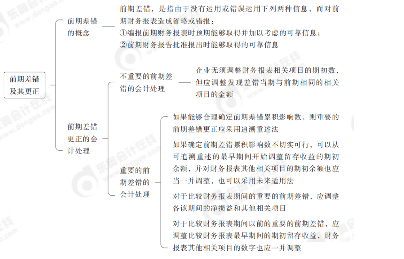 2024年中級會計實務第二十二章思維導圖_01