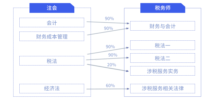 稅務師注會科目對比