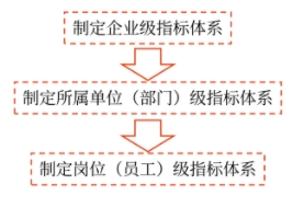 平衡計分卡指標體系的制定程序