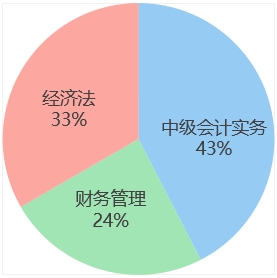 中級會計時長占比