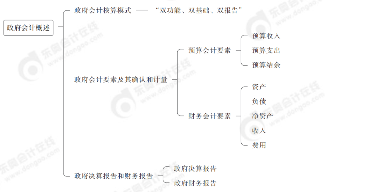 2024年中級會計實務第二十四章思維導圖_00