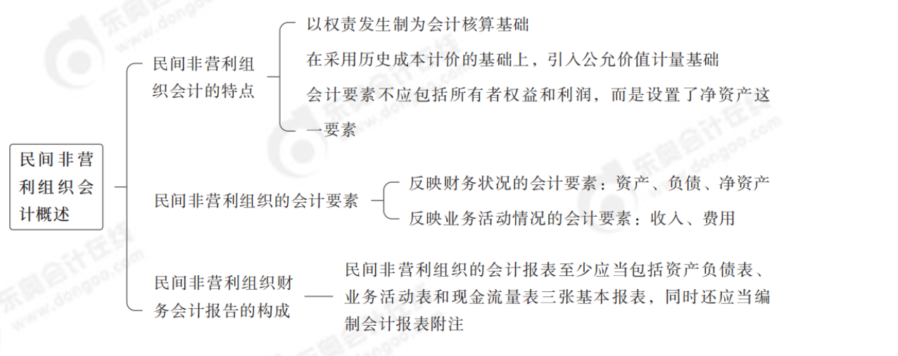 2024年中級(jí)會(huì)計(jì)實(shí)務(wù)第二十五章思維導(dǎo)圖_00