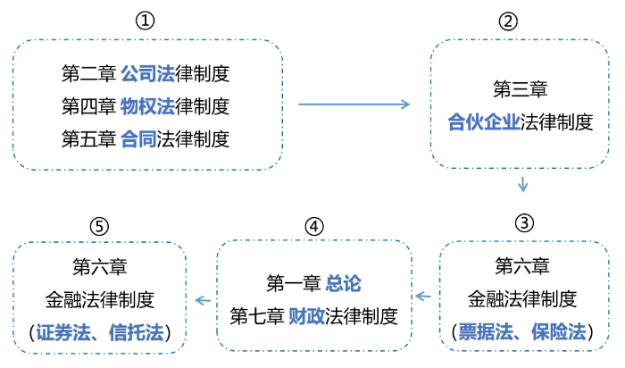 經(jīng)濟(jì)法補(bǔ)齊順序
