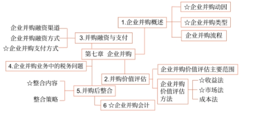 【第七章知識框架】