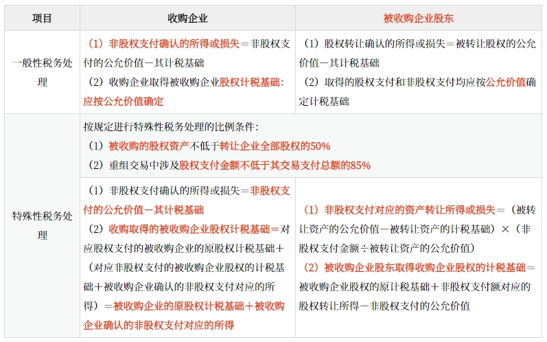 企業(yè)股權(quán)收購(gòu)重組的所得稅稅務(wù)處理