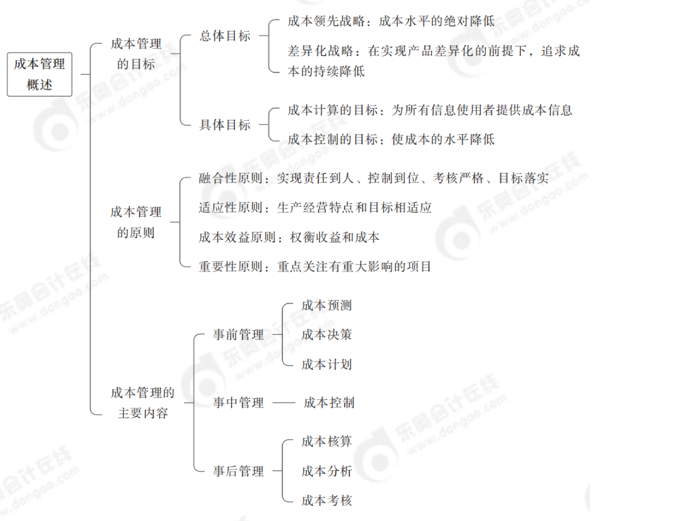 2024年中級會計財務管理第八章思維導圖_00