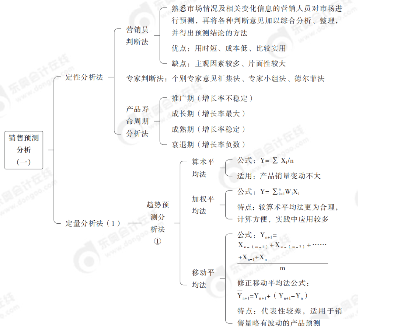 2024年中級會計財務管理第九章思維導圖_00
