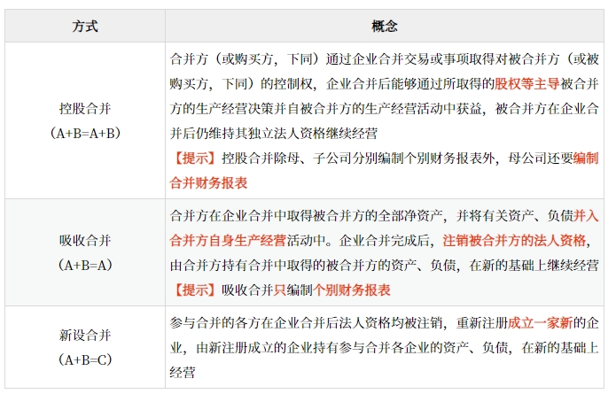 企業合并方式的劃分★★