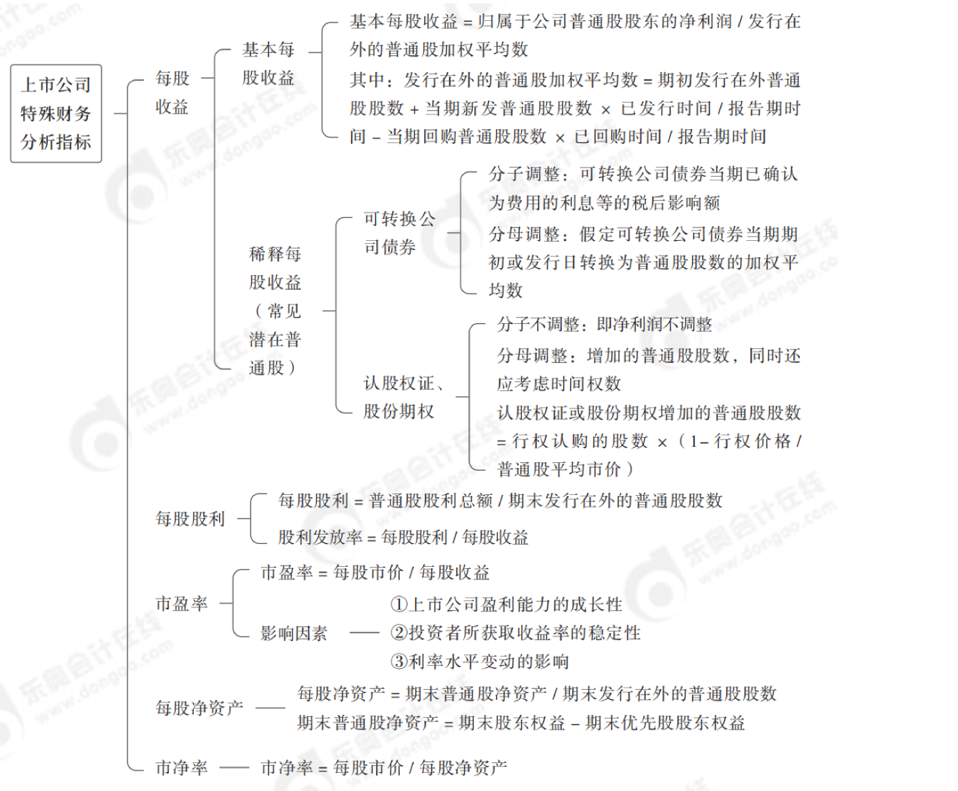 2024年中級會計財務(wù)管理第十章思維導(dǎo)圖_03