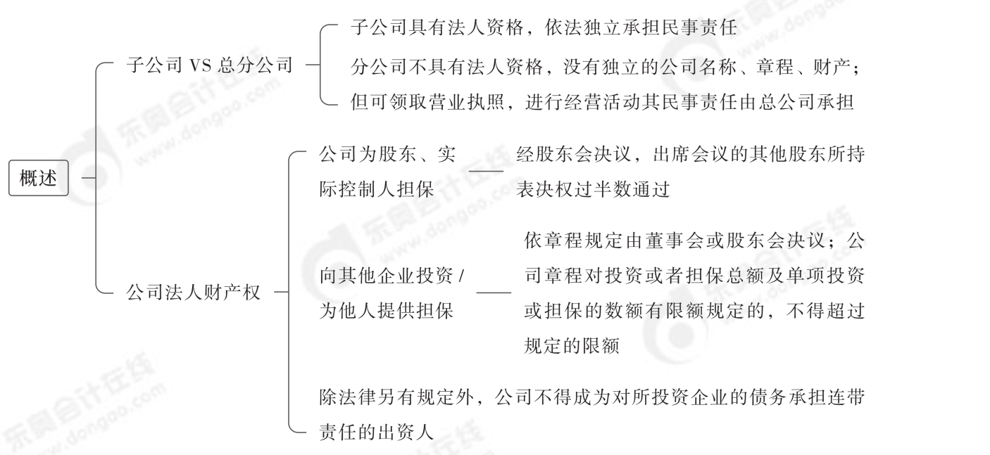 2024年中級經(jīng)濟(jì)法第二章思維導(dǎo)圖_00(1)