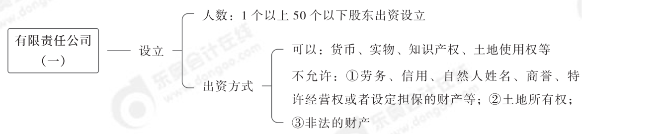 2024年中級經濟法第二章思維導圖_00(1)(1)