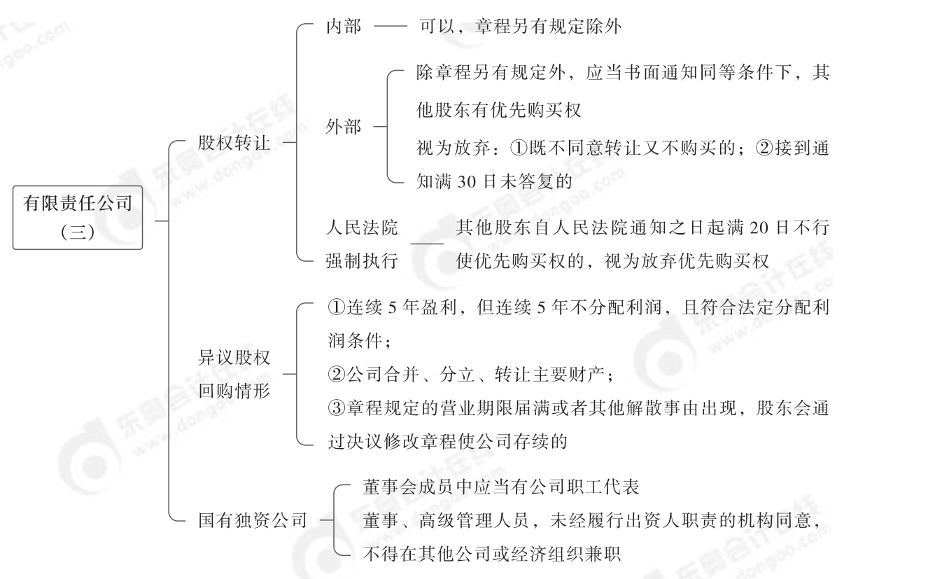 2024年中級經濟法第二章思維導圖_02