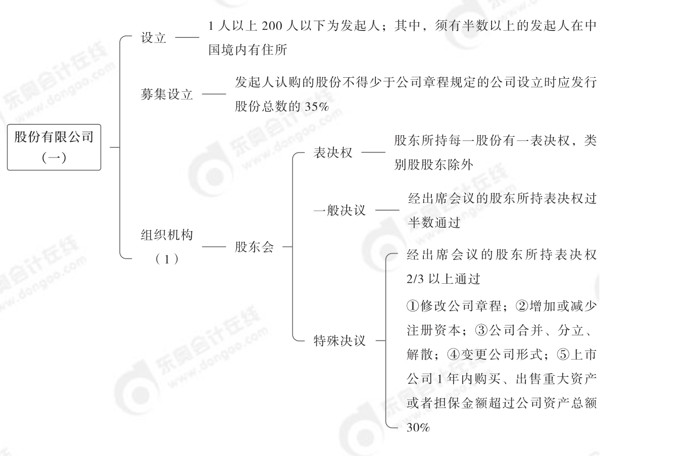 2024年中級經濟法第二章思維導圖_02