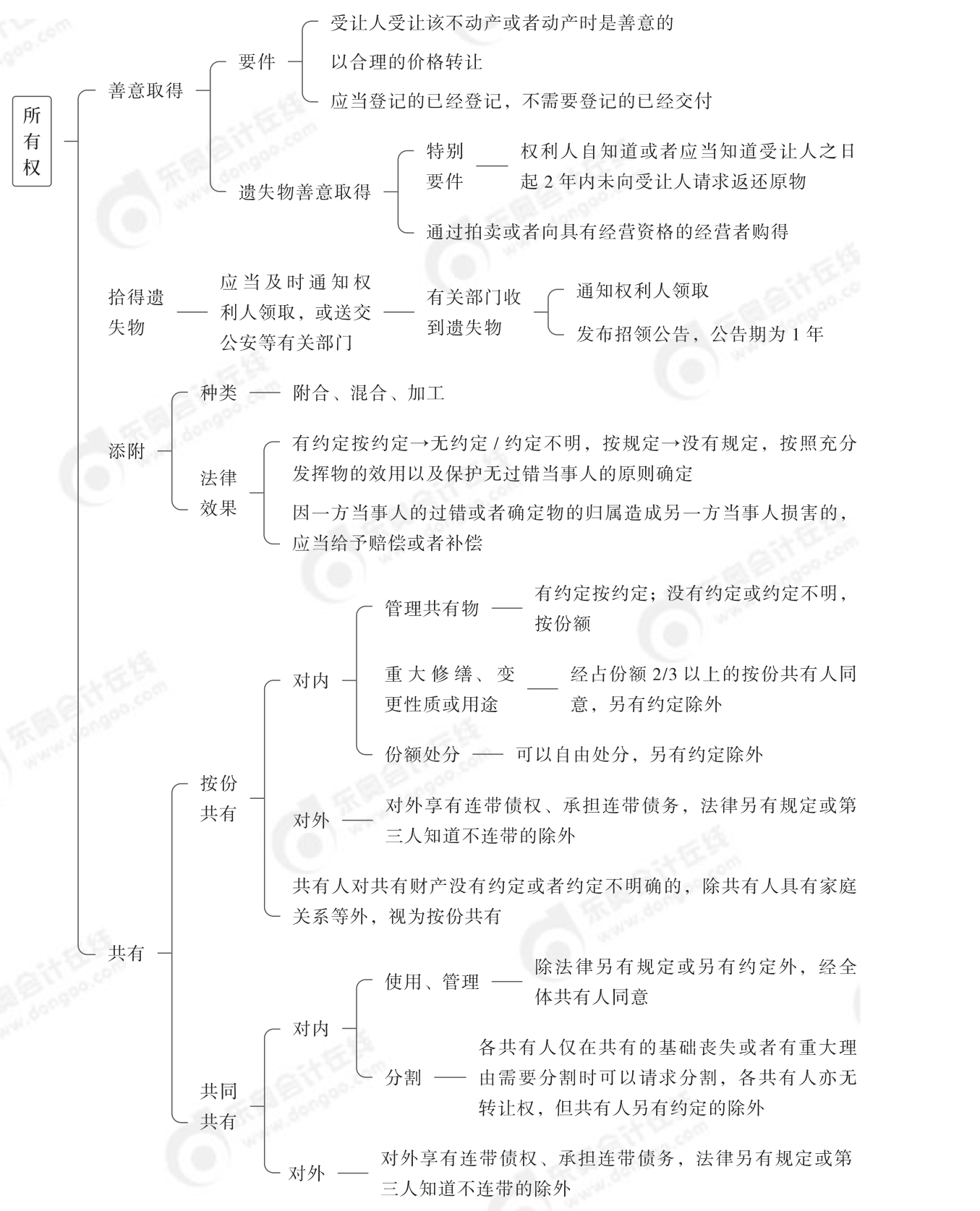 2024年中級經濟法第四章思維導圖_01