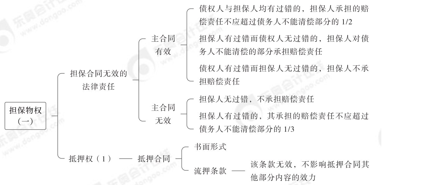 2024年中級(jí)經(jīng)濟(jì)法第四章思維導(dǎo)圖_02