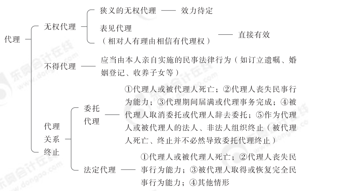 2024年中級經濟法第一章思維導圖_01