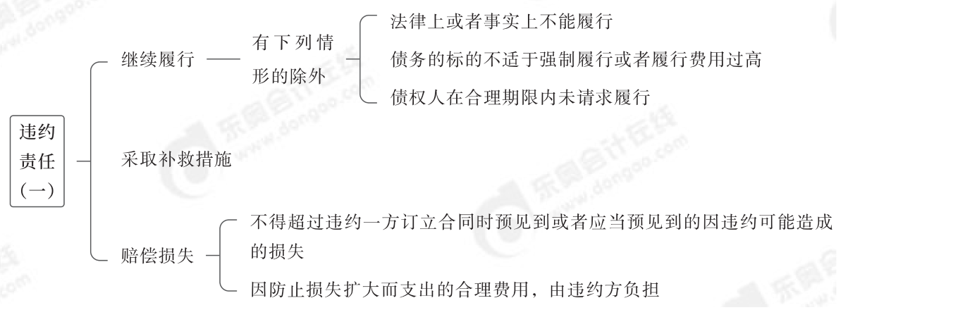 2024年中級經(jīng)濟法第五章思維導(dǎo)圖_04