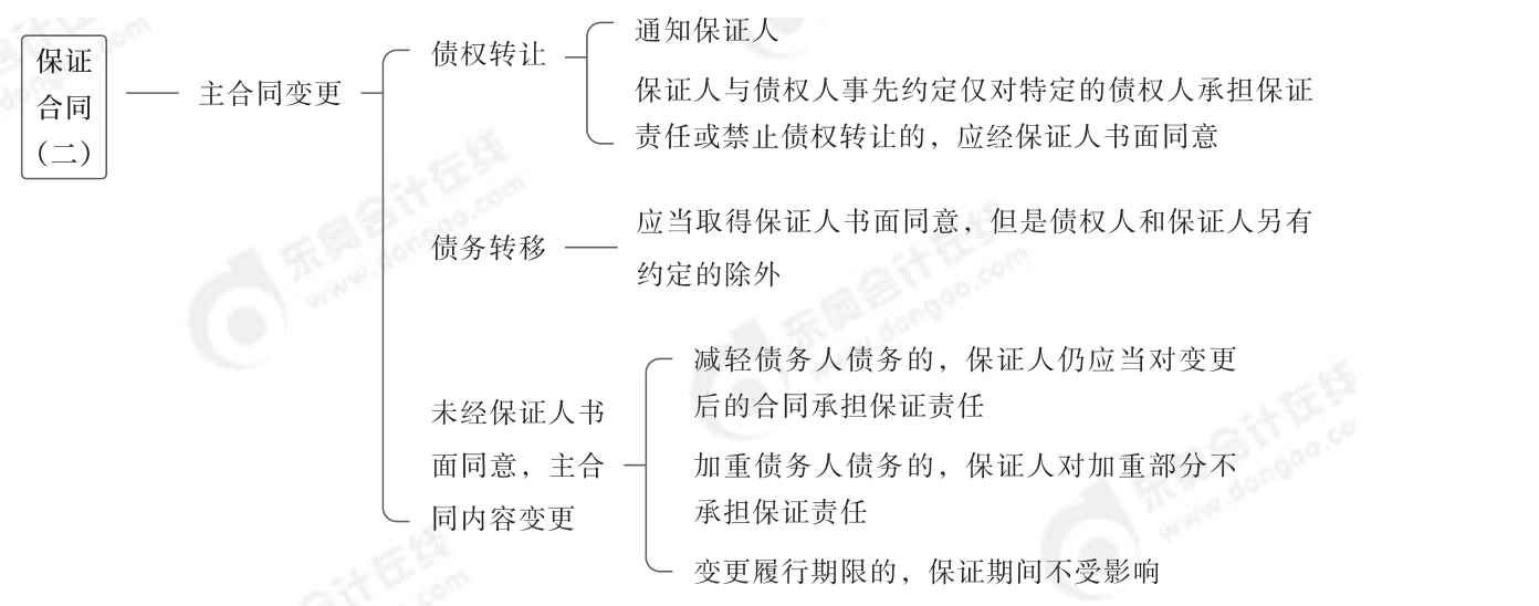 2024年中級經濟法第五章思維導圖_07