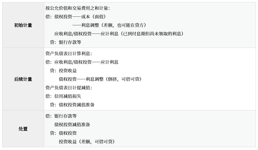 債權投資