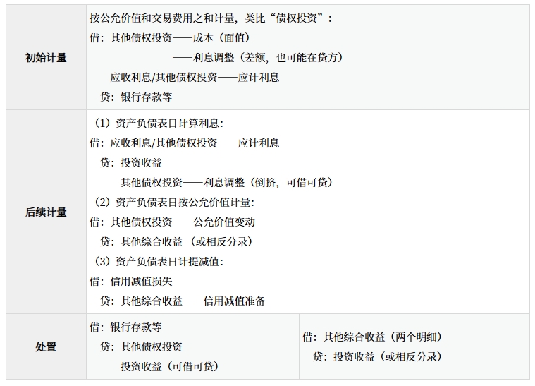 其他債權投資