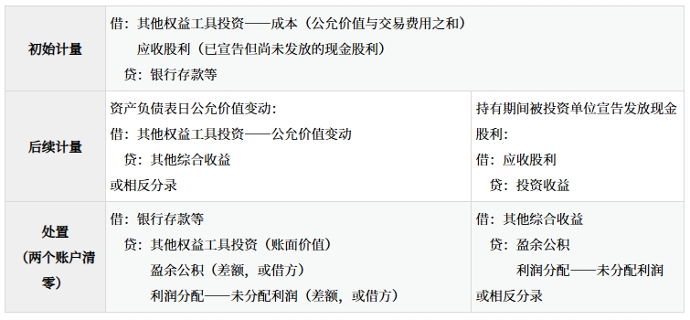 其他權益工具投資
