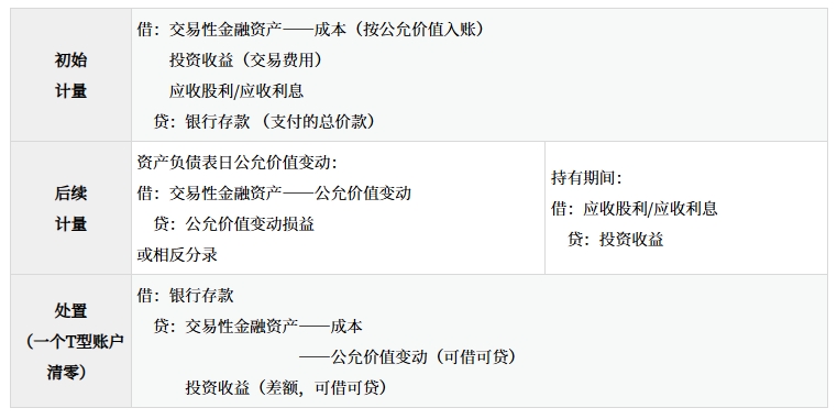 交易性金融資產