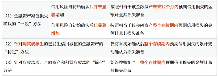 金融資產減值損失的確認