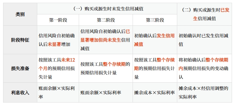 金融資產減值