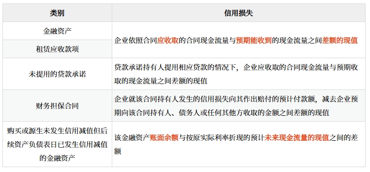 金融資產減值損失計量(了解)、