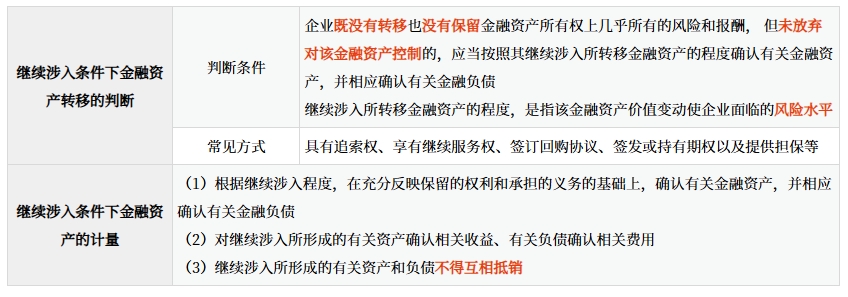 繼續涉入條件下的金融資產轉移