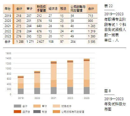 注會免試數據