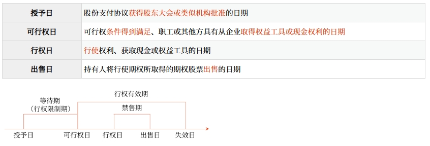 股份支付的四個(gè)主要環(huán)節(jié)