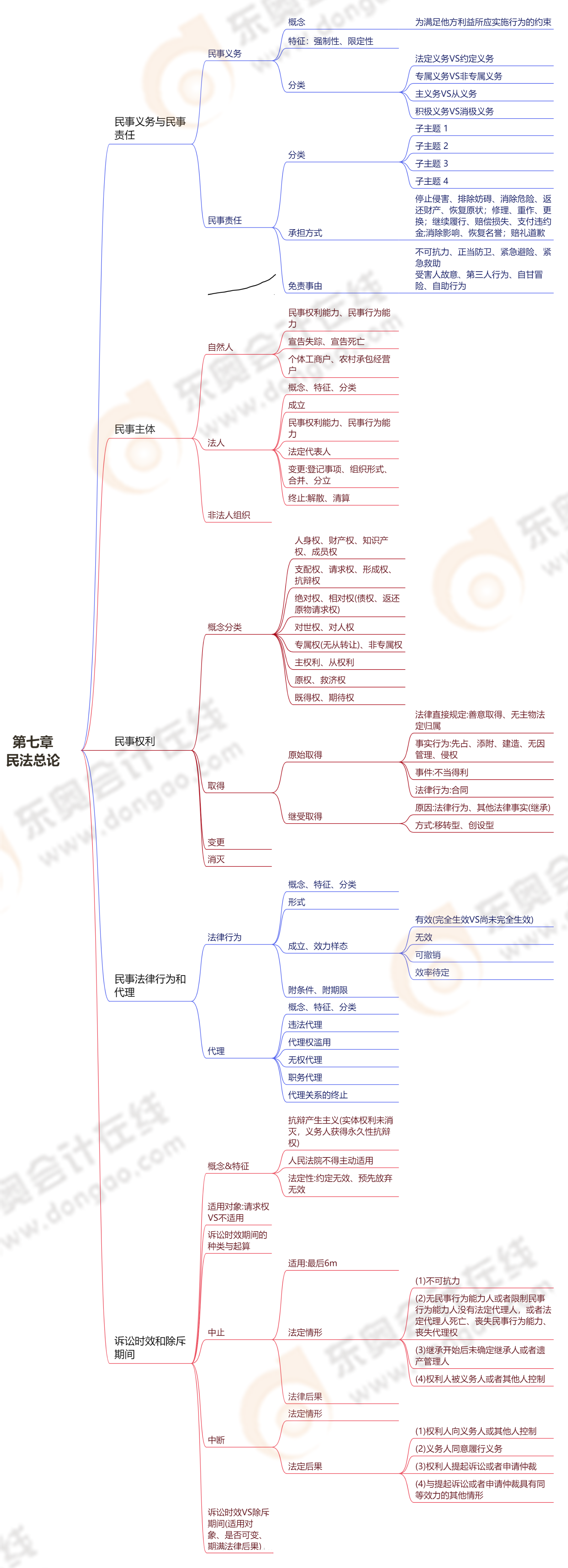 第七章民法總論